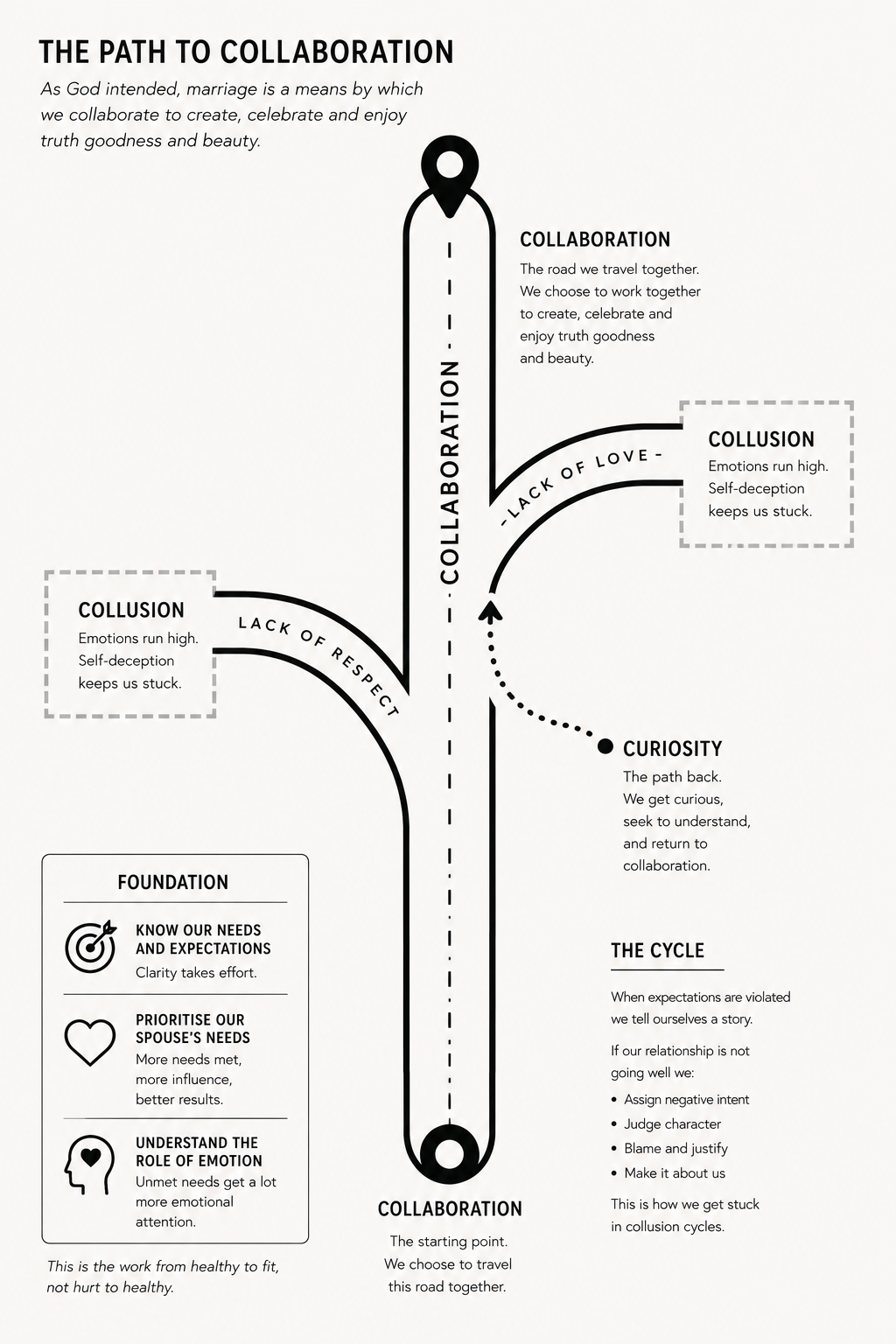 The path to collaboration diagram